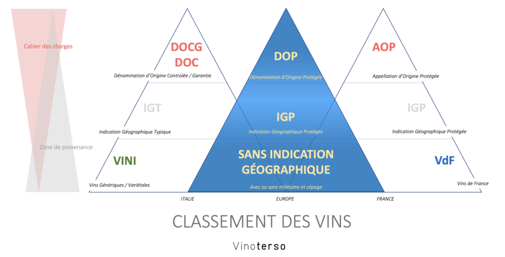Les appellations italiennes du vin IGT, DOC, DOCG dans le classement des vins en Italie, en Europe,  en France: DOC/DOCG - DOP - AOP